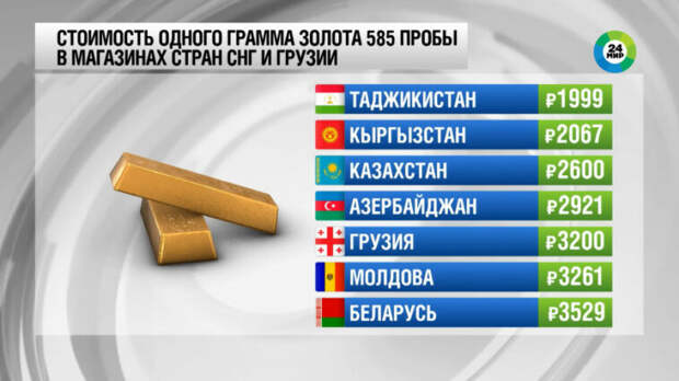Сколько стоит золото в странах СНГ и Грузии?