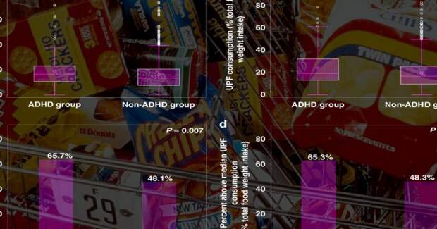 Частое употребление ультраобработанных продуктов у детей связано с повышенным риском СДВГ