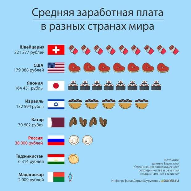 Самые Высокие зарплаты в Мире и в России $ Зарплата, деньги, уровень жизни в России, длиннопост