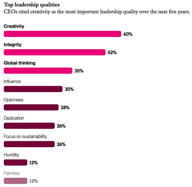 IBM CEO survey