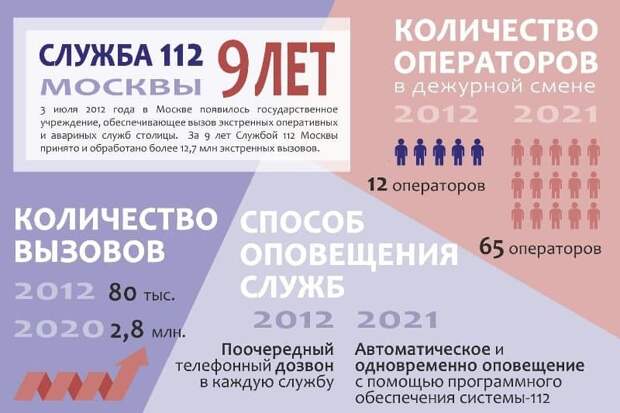 Помощь уже в пути: Службе «112» Департамента ГОЧСиПБ по городу Москве исполнилось 9 лет