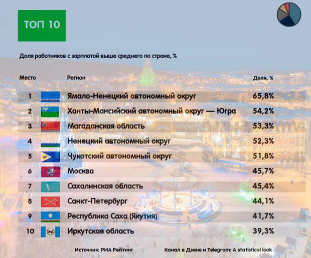 Список регионов с высокими зарплатами.jpg