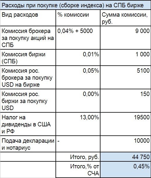Как инвестировать в S&P 500 выгоднее: сравнение способов Как инвестировать в S&P 500 выгоднее: сравнение способов