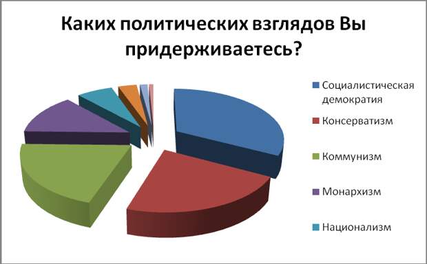 Какие есть политические. Политические взгляды. Политические взгляды какие. Политические взгляды в России. Какие существуют политические взгляды.