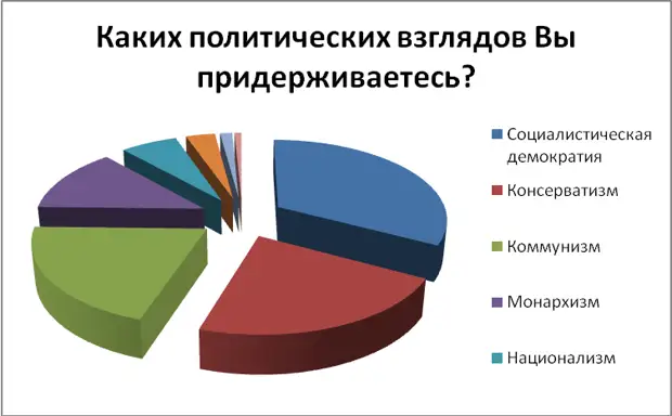 Какие есть политические убеждения. Политические взгляды. Какие есть политические взгляды. Какие политехнические взгляды. Какие существуют политические взгляды