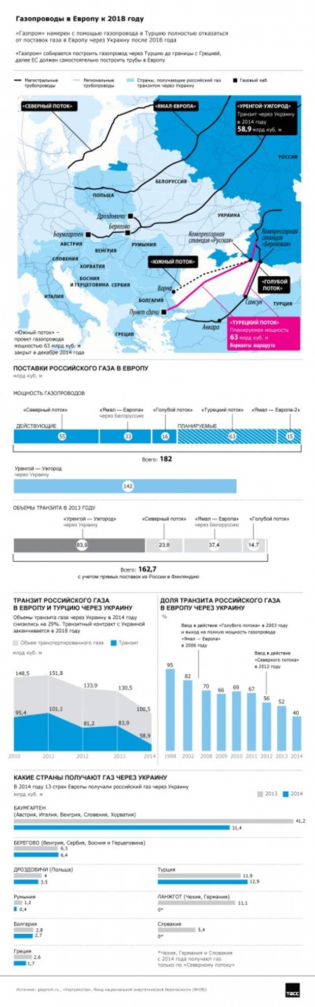 Карта транзита газа через украину в европу