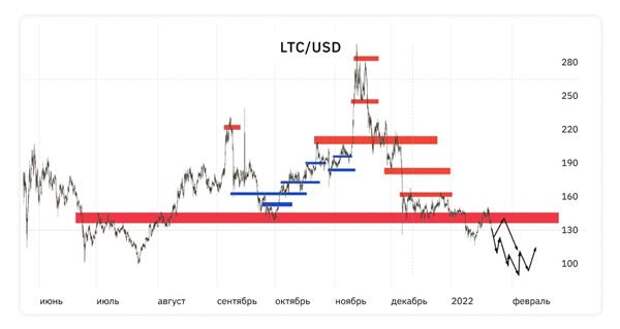 LTC