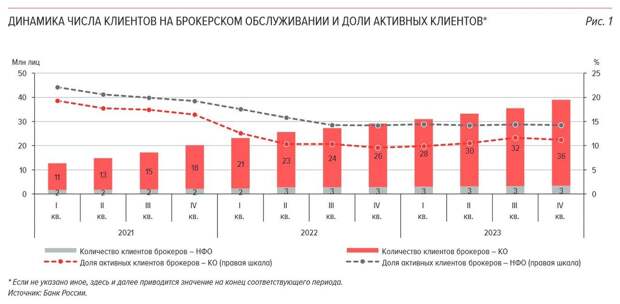 Число квалифицированных инвесторов в России за год выросло на 33%