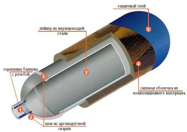 Как выбрать газовый баллон для дачи Услуги сантехника в Москве и Московской области
