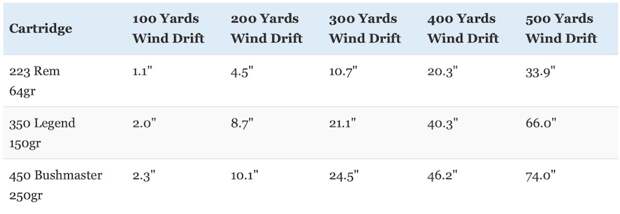 picture of 350 legend vs 223 vs 450 bushmaster wind deflection