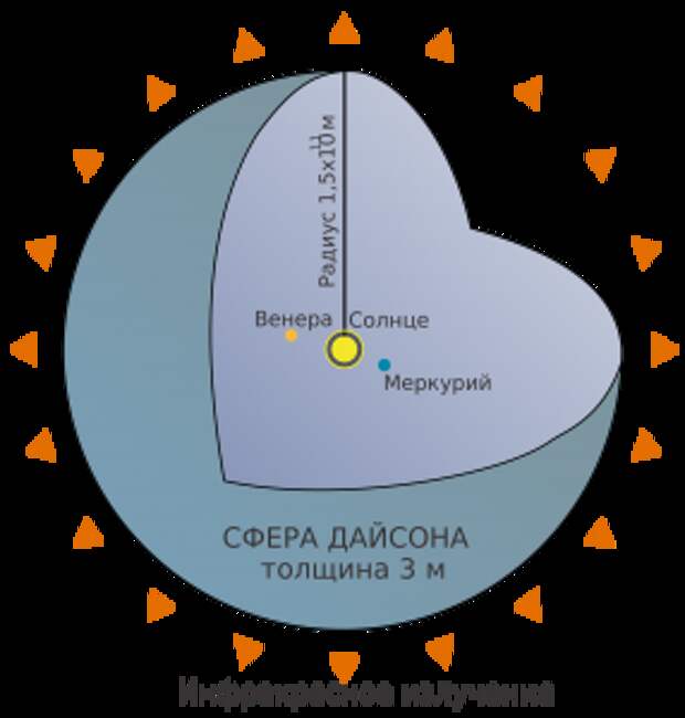 Сфера Дайсона