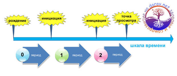 Управлять судьбой - периоды жизни