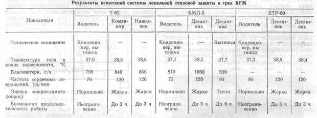 Кондиционер, вытяжка – совместная работа сидения и жилета; вытяжка – использование только продуваемого жилета; прочерк – отсутствие жилета и охлаждающего сидения. Источник: «Локальная тепловая защита экипажа ВГМ». В.А. Арефьев, В.И. Голуб и др.