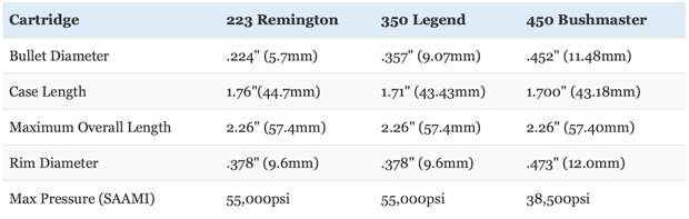 picture of 350 legend vs 223 vs 450 bushmaster size