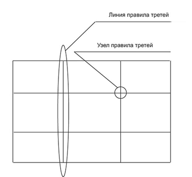 Правило третей схема