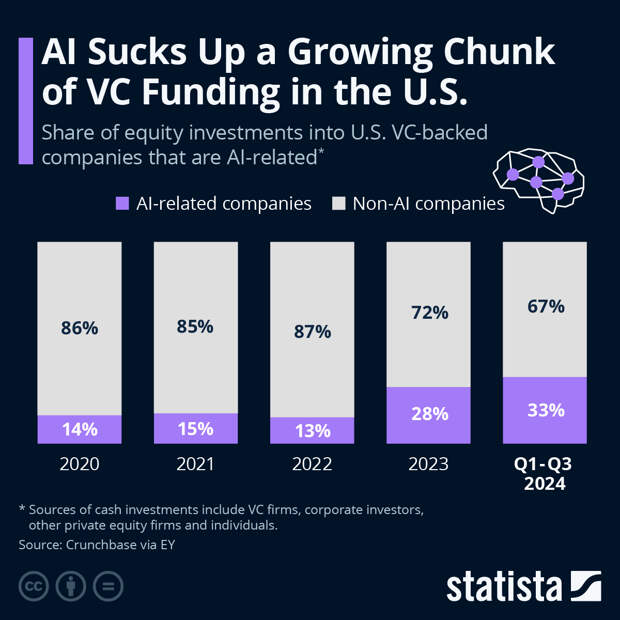 Infographic: AI Sucks Up a Growing Chunk of VC Funding in the U.S. | Statista