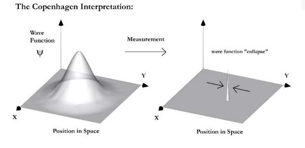 На сколько точна Коренгагенская интерпретация?