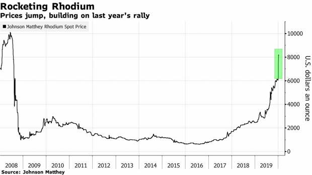 Динамка цен на Родий с 2008 года Источник: Bloomberg