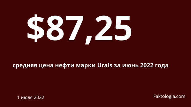 В июне средняя цена нефти марки Urals составила 87,25 долларов за баррель