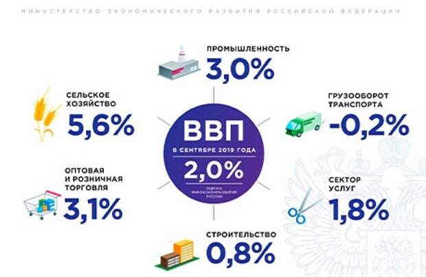 Рост ВВП России в сентябре (по данным МЭК). Рост ВВП России в сентябре (по данным МЭК).