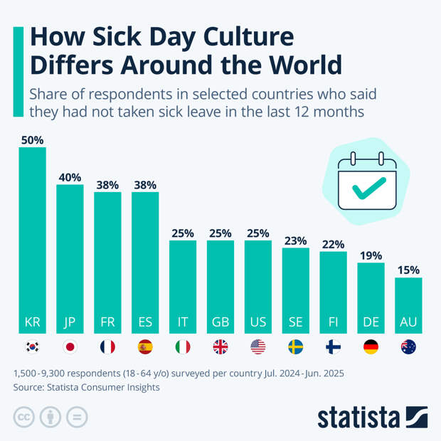 Infographic: How Sick Day Culture Differs Around the World | Statista