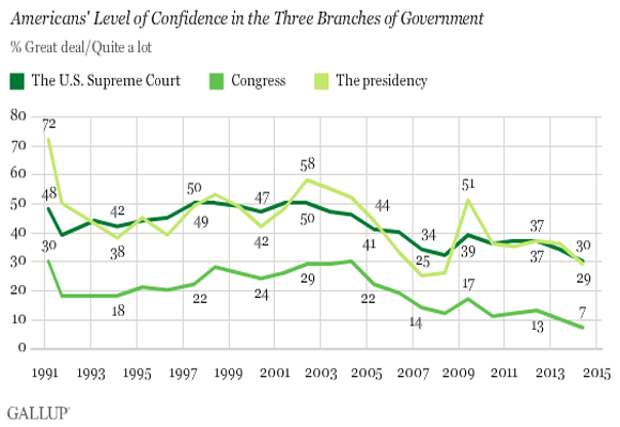 Americans Losing Confidence in All Branches of U.S. Gov’t