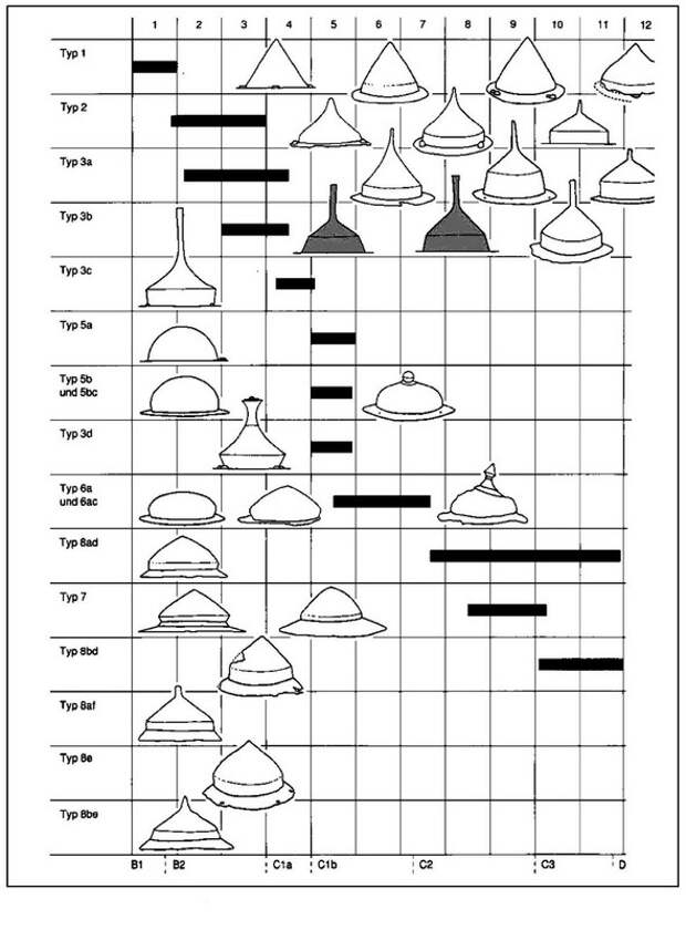 Типология умбонов из скандинавских военных кладов согласно Й. Иллькеру - Экипировка античных воинов: германцы | Warspot.ru