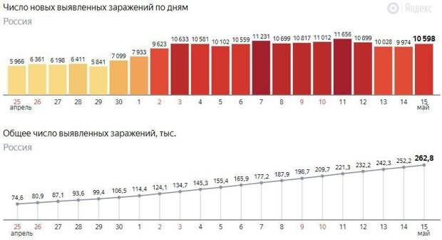 Антирекорд умерших за сутки: коронавирус в России