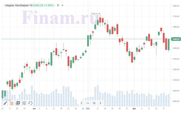 Индекса S&P 500