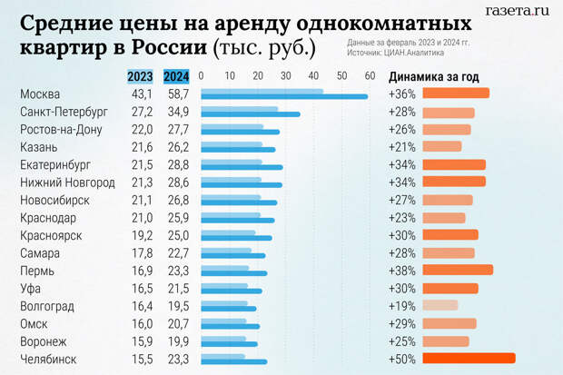 Яндекс Аренда: студенту вдвое выгоднее снять жилье в старом доме, чем в новом