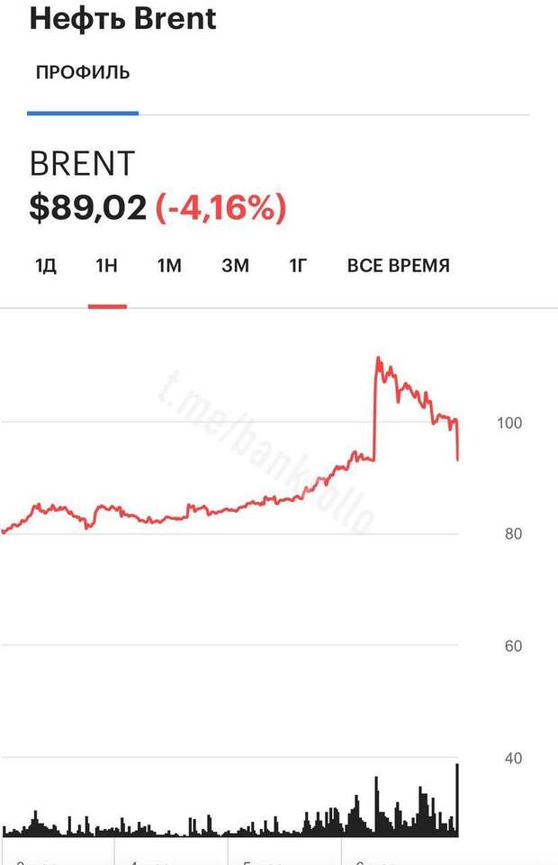 Нефть Brent рухнула до $89 и потеряла весь рост за сегодня