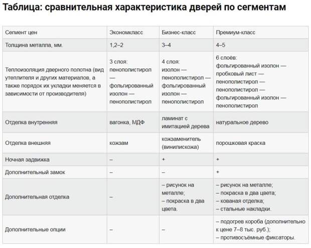 Сравнение входных дверей с терморазрывом