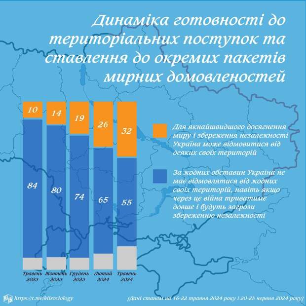 Результаты исследования КМИС. Социологи уже не в силах скрывать настроения граждан Украины