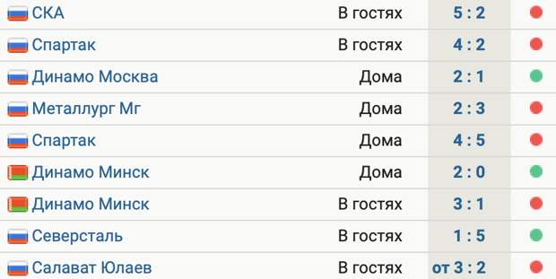 У «Локомотива» 6 поражений в 9 последних матчах. Команда лидирует в Западной конференции