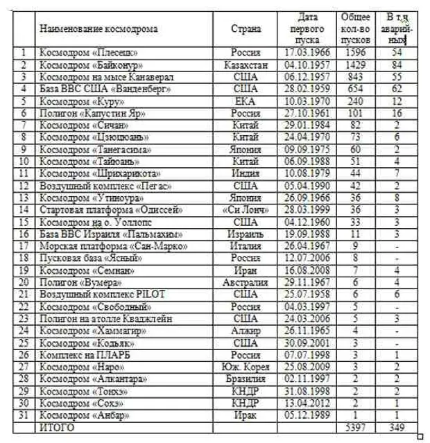 Космодромы сша карта