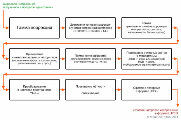 Процесс Получение Цифровых Фотографий