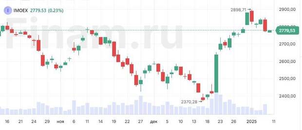 Акции "Роснефти" снижаются после отсечки