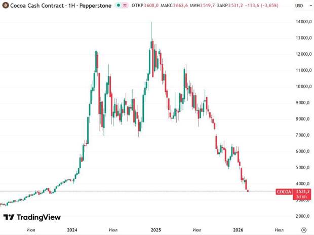 Шоколад начнёт дешеветь. Фьючерсы на какао-бобы приблизились к $3500 за тонну