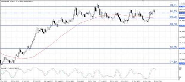 EUR/RUB