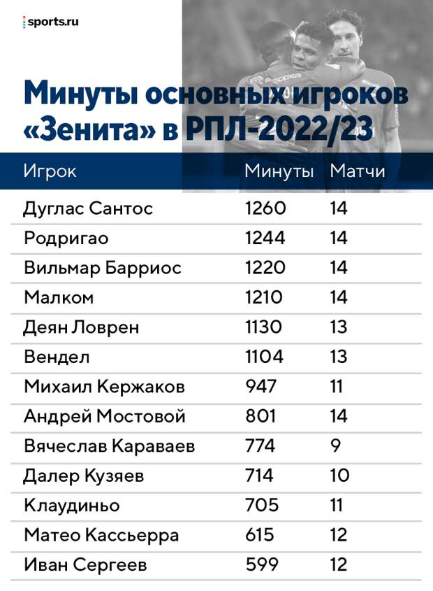 Кажется, российские игроки не нужны «Зениту». Куда пропали Бакаев, Круговой, Сутормин, Чистяков, Ерохин и Адамов