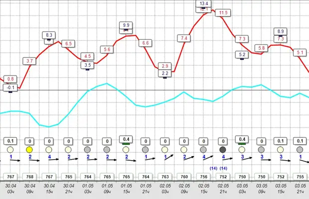 Колесов: Мне такой прогноз на первые майские праздники нравится