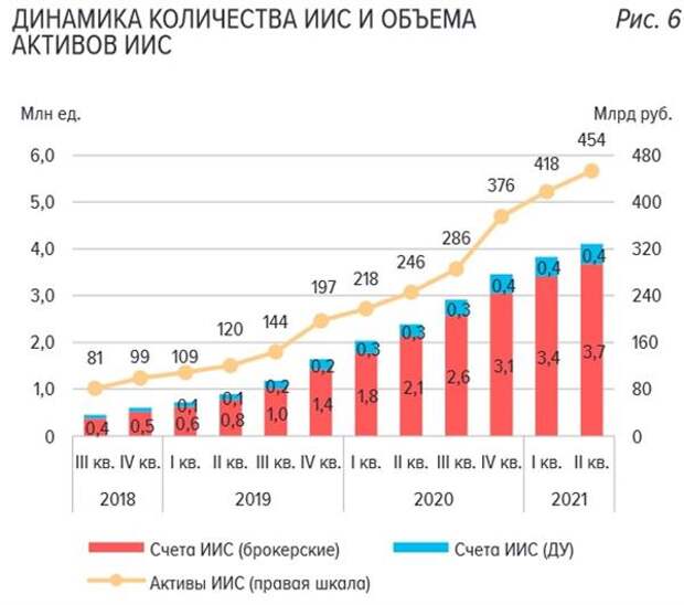 Иис продать акции