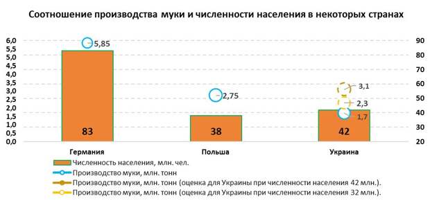 Диаграмма соотношения производства муки в Германии, Польше и на Украине на количество населения