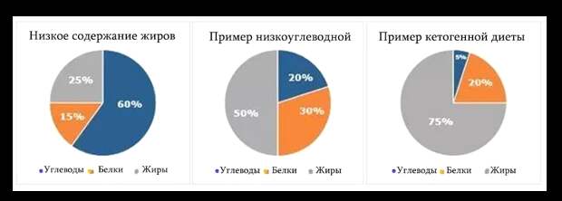 Низкоуглеводные и Кетогенные диеты и Физические Упражнения