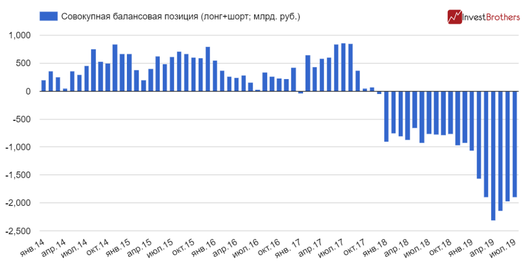 Российские банки продолжают сокращать свой «шорт» по доллару