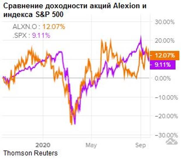 Сравнение доходности акций Alexion и индекса S&P 500