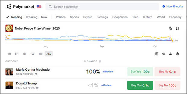 Фаворитом Нобеля Трамп, конечно, не был - Букмекерское агентство Polymarket давало на это всего 3%. Скриншот: polimarket.com Фаворитом Нобеля Трамп, конечно, не был - Букмекерское агентство Polymarket давало на это всего 3%. Скриншот: polimarket.com