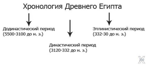 Хронологические периоды Древнего Египта
