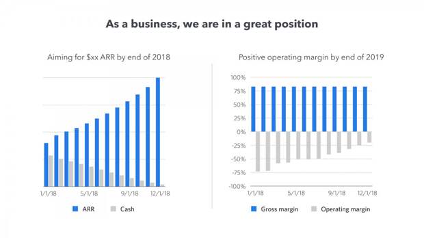 It aims to have a positive operating margin by the end of 2019.