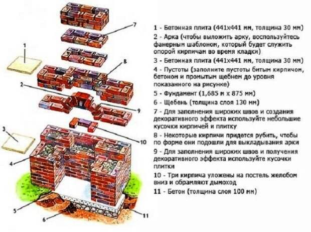 План строительства грилябарбекю на дачном участке Фото stroypodskazkaru